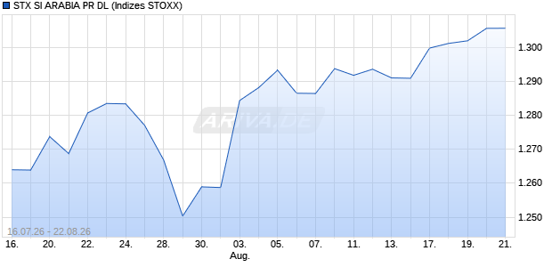 STX SI ARABIA PR DL Chart