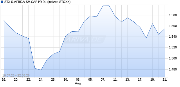 STX S.AFRICA SM.CAP PR DL Chart