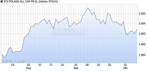 STX POLAND ALL CAP PR DL Chart