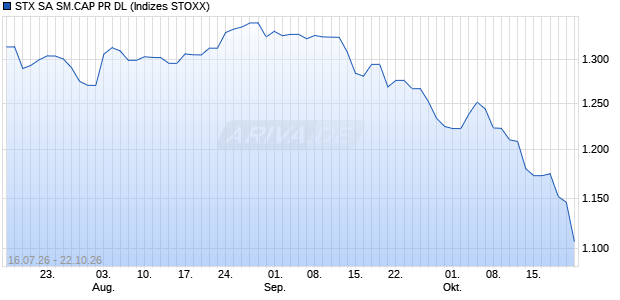 STX SA SM.CAP PR DL Chart