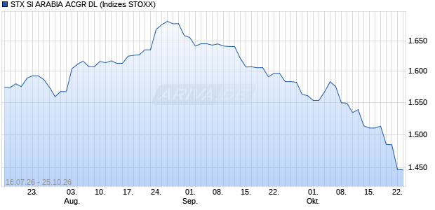 STX SI ARABIA ACGR DL Chart
