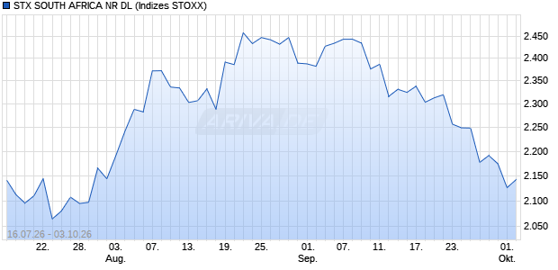 STX SOUTH AFRICA NR DL Chart
