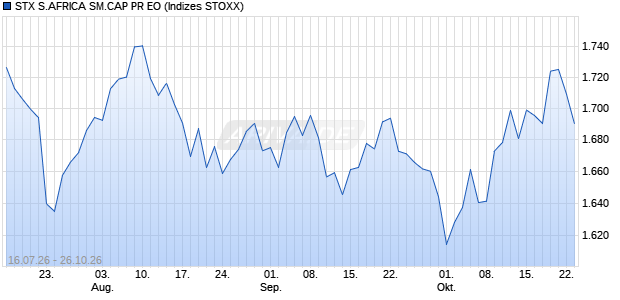 STX S.AFRICA SM.CAP PR EO Chart