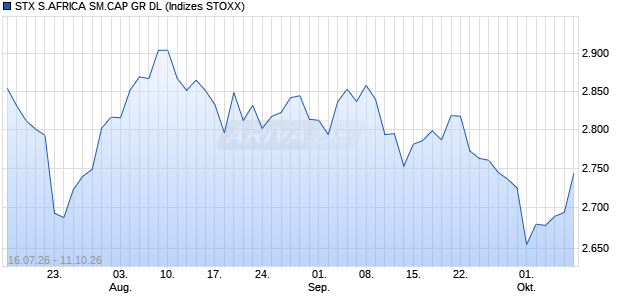 STX S.AFRICA SM.CAP GR DL Chart
