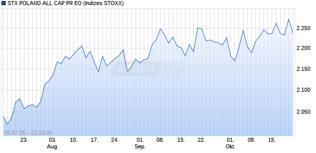 STX POLAND ALL CAP PR EO Chart