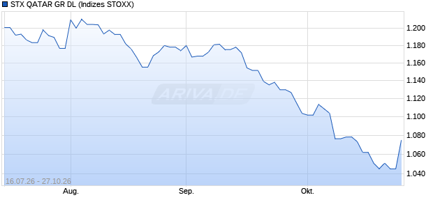STX QATAR GR DL Chart