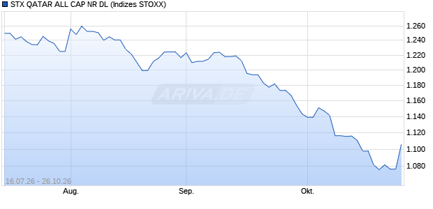 STX QATAR ALL CAP NR DL Chart