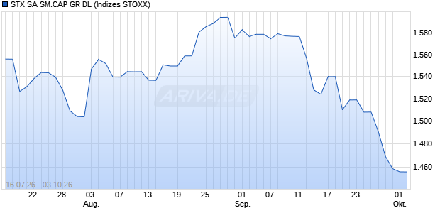 STX SA SM.CAP GR DL Chart