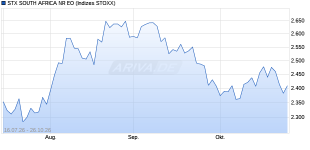 STX SOUTH AFRICA NR EO Chart