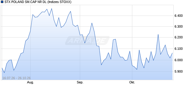 STX POLAND SM.CAP NR DL Chart