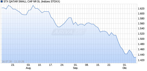 STX QATAR SMALL CAP NR DL Chart
