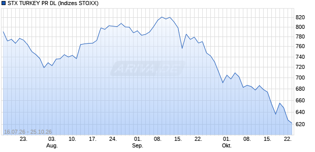 STX TURKEY PR DL Chart