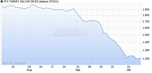 STX TURKEY SM.CAP GR EO Chart