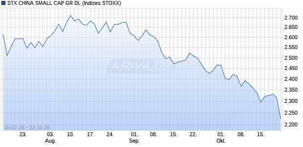 STX CHINA SMALL CAP GR DL Chart