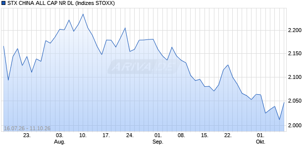 STX CHINA ALL CAP NR DL Chart
