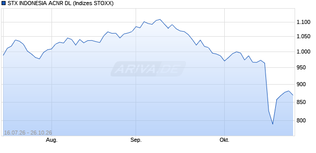 STX INDONESIA ACNR DL Chart