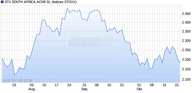STX SOUTH AFRICA ACNR DL Chart