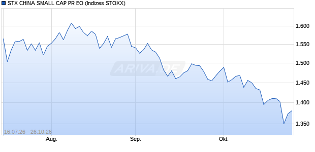 STX CHINA SMALL CAP PR EO Chart
