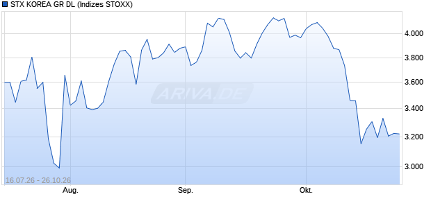 STX KOREA GR DL Chart
