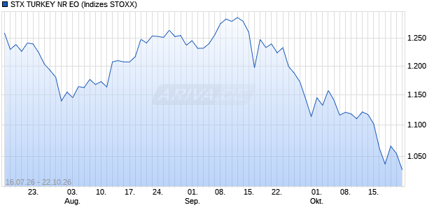STX TURKEY NR EO Chart