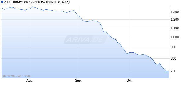 STX TURKEY SM.CAP PR EO Chart
