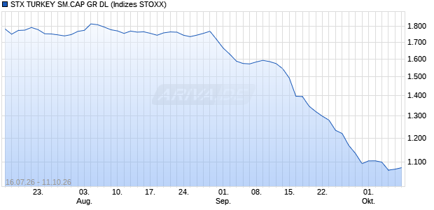 STX TURKEY SM.CAP GR DL Chart