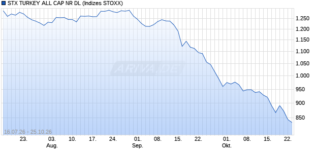STX TURKEY ALL CAP NR DL Chart