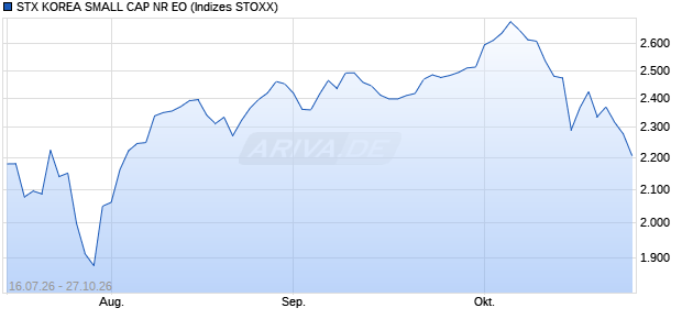 STX KOREA SMALL CAP NR EO Chart