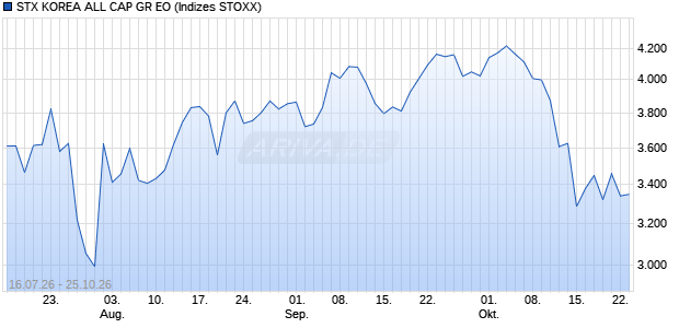 STX KOREA ALL CAP GR EO Chart
