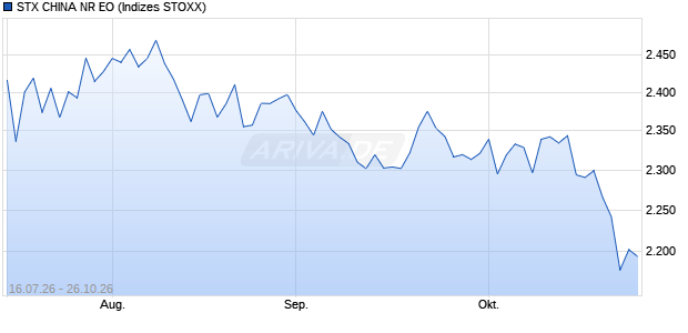 STX CHINA NR EO Chart