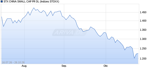 STX CHINA SMALL CAP PR DL Chart
