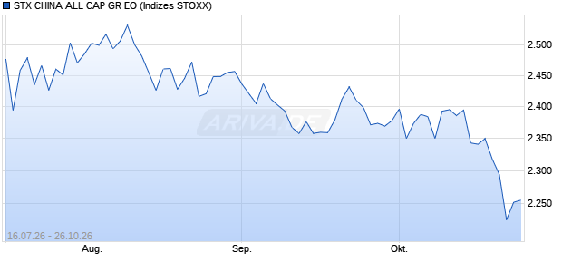 STX CHINA ALL CAP GR EO Chart
