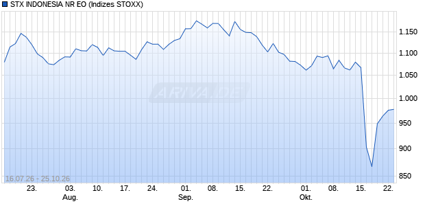 STX INDONESIA NR EO Chart
