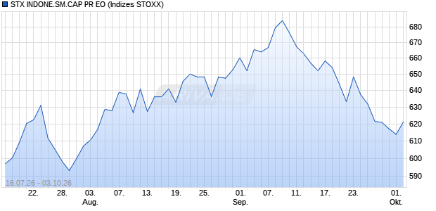 STX INDONE.SM.CAP PR EO Chart