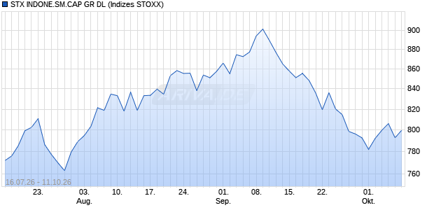 STX INDONE.SM.CAP GR DL Chart