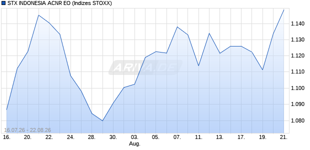 STX INDONESIA ACNR EO Chart