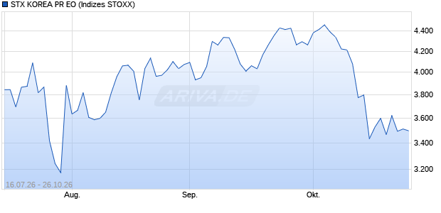 STX KOREA PR EO Chart
