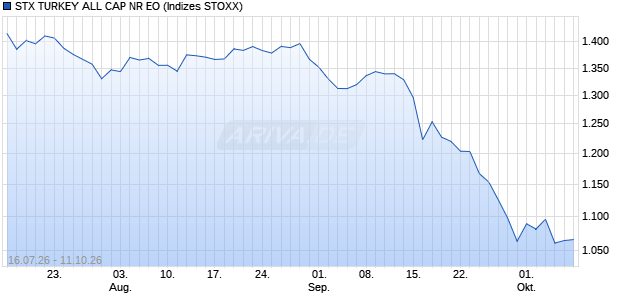 STX TURKEY ALL CAP NR EO Chart