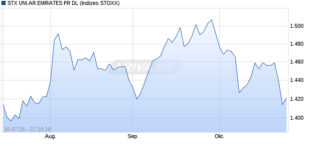 STX UNI.AR.EMIRATES PR DL Chart