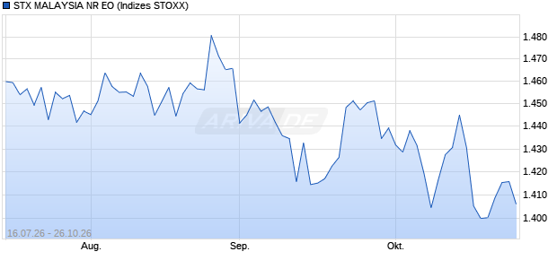 STX MALAYSIA NR EO Chart