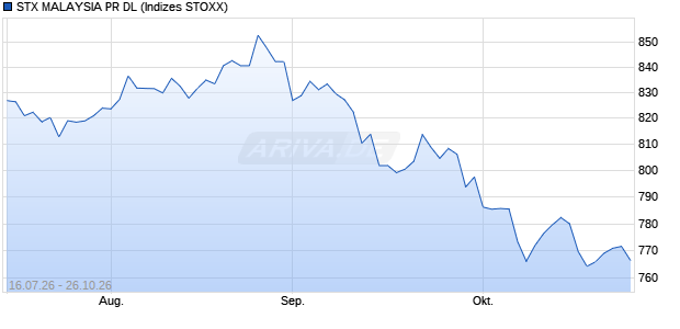 STX MALAYSIA PR DL Chart