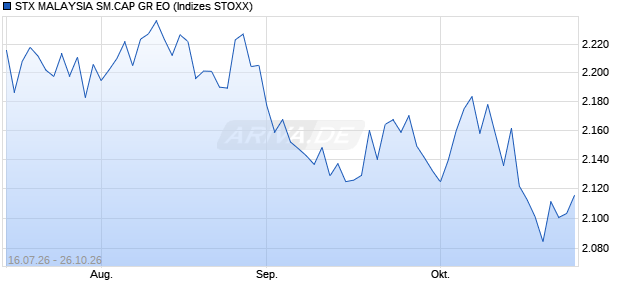 STX MALAYSIA SM.CAP GR EO Chart
