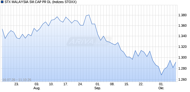 STX MALAYSIA SM.CAP PR DL Chart