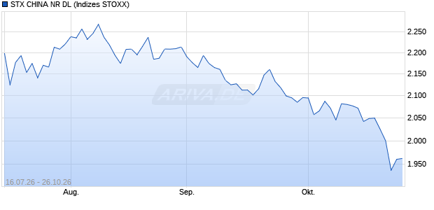 STX CHINA NR DL Chart
