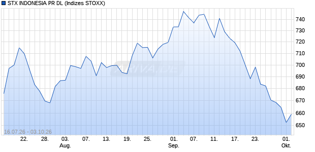 STX INDONESIA PR DL Chart