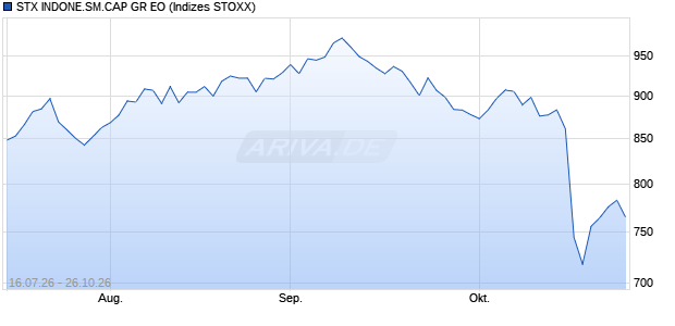 STX INDONE.SM.CAP GR EO Chart