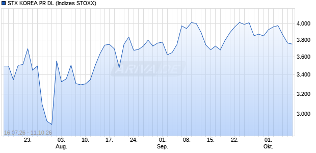 STX KOREA PR DL Chart