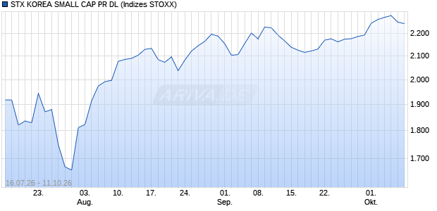STX KOREA SMALL CAP PR DL Chart