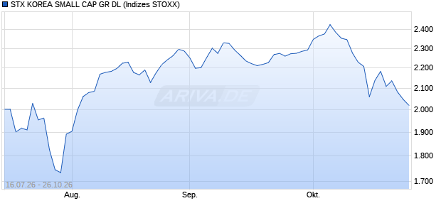 STX KOREA SMALL CAP GR DL Chart
