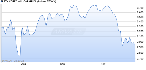 STX KOREA ALL CAP GR DL Chart